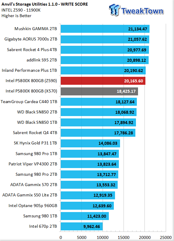 Intel Optane DC P5800X PCIe 4 NVME SSD Review - SSD Perfection Via  Throughput, IOPS and Latency