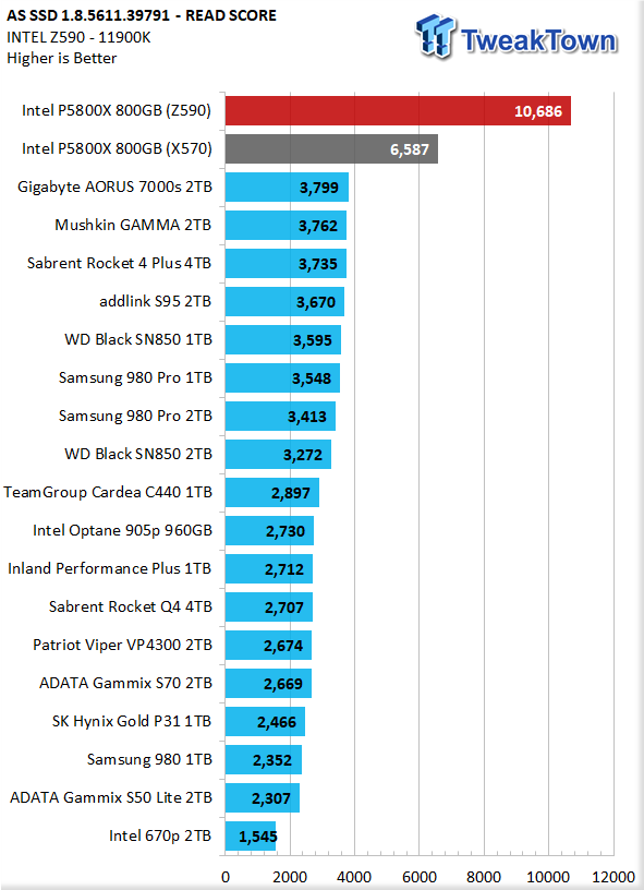 Intel Optane DC P5800X PCIe 4 NVME SSD Review - SSD Perfection Via  Throughput, IOPS and Latency