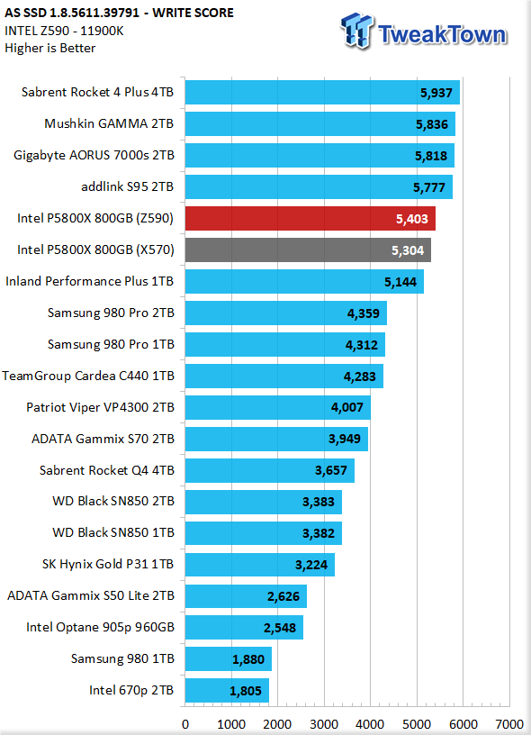 Intel Optane DC P5800X PCIe 4 NVME SSD Review - SSD Perfection Via  Throughput, IOPS and Latency