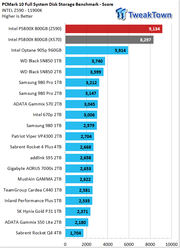 Intel SSD DC P5800X 800GB Review World's Fastest SSD