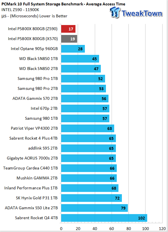 Intel Optane DC P5800X PCIe 4 NVME SSD Review - SSD Perfection Via  Throughput, IOPS and Latency