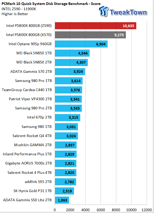 Highest on sale speed ssd