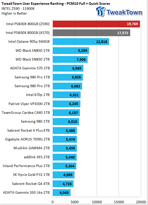 Intel SSD DC P5800X 800GB Review World s Fastest SSD