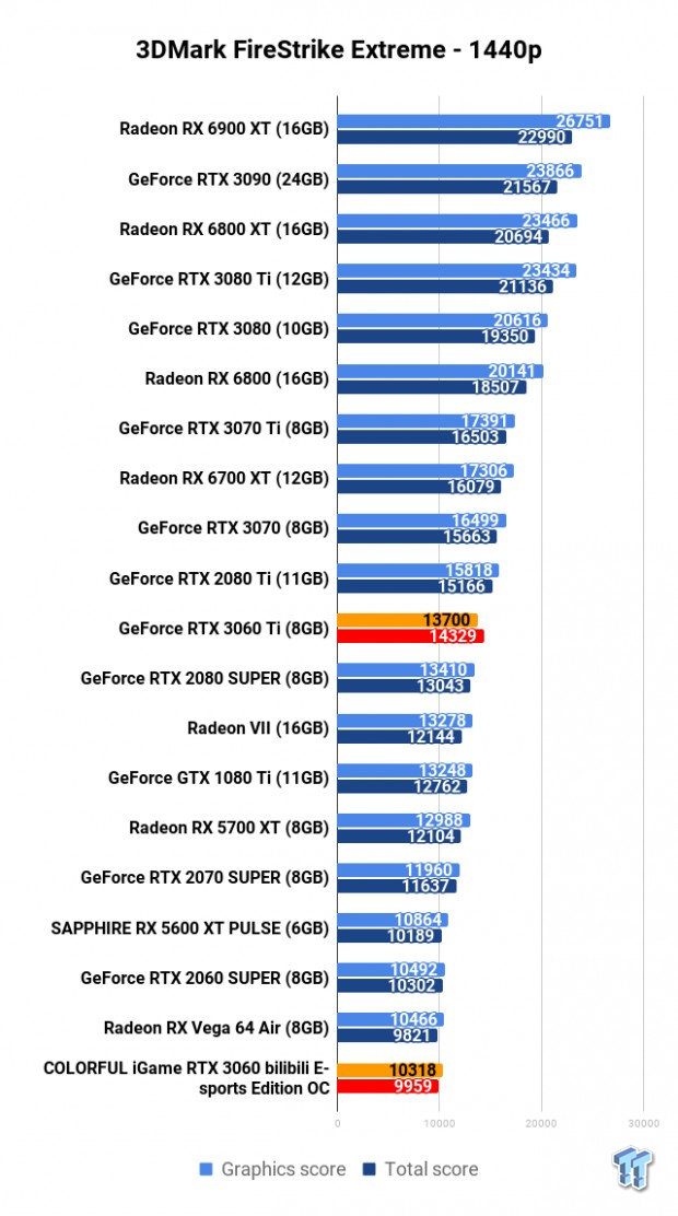 COLORFUL iGame GeForce RTX 3060 Bilibili E-sports Edition OC Review 102 | TweakTown.com