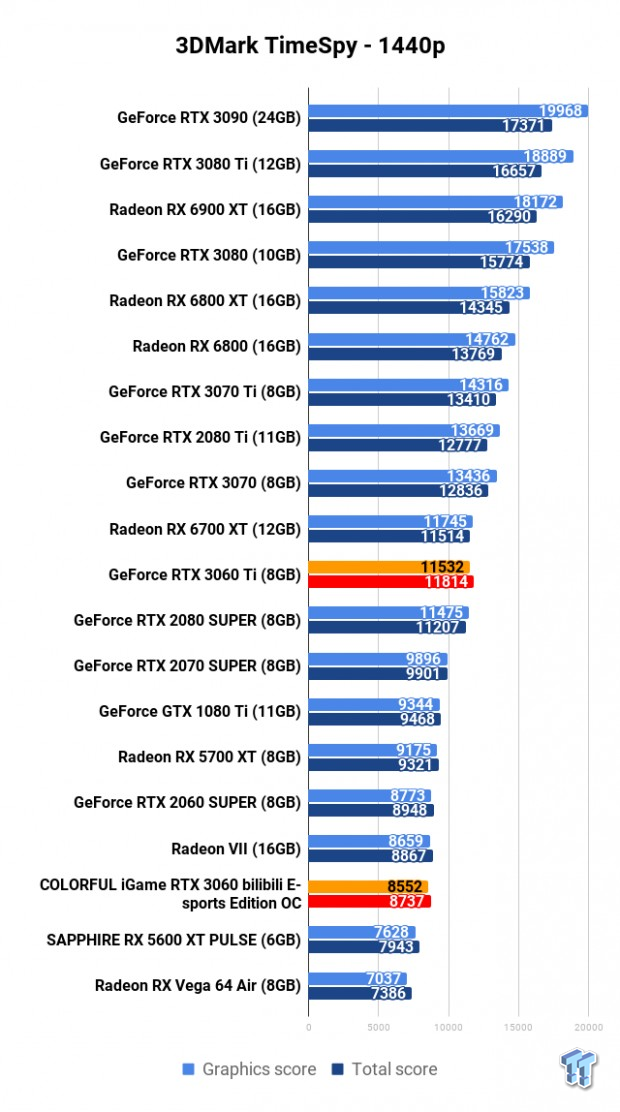 COLORFUL iGame GeForce RTX 3060 Bilibili E-sports Edition OC Review 104 | TweakTown.com