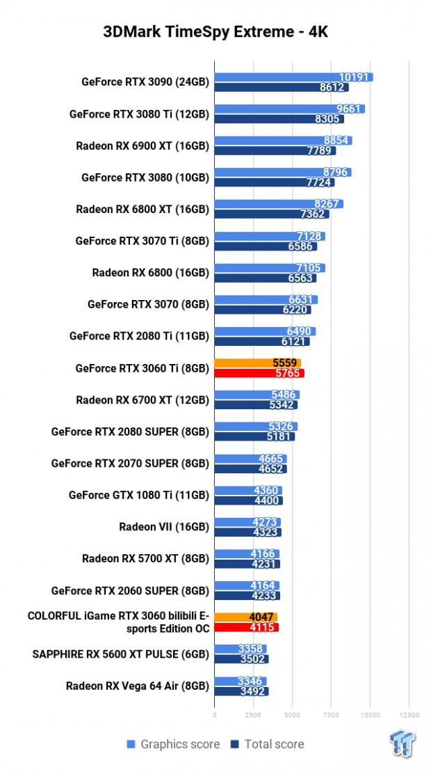 COLORFUL iGame GeForce RTX 3060 Bilibili E-sports Edition OC Review 105 | TweakTown.com
