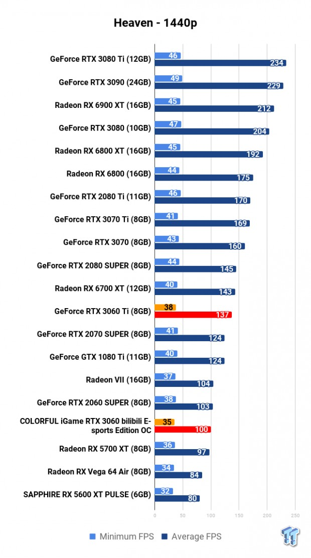 COLORFUL iGame GeForce RTX 3060 Bilibili E-sports Edition OC Review 107 | TweakTown.com