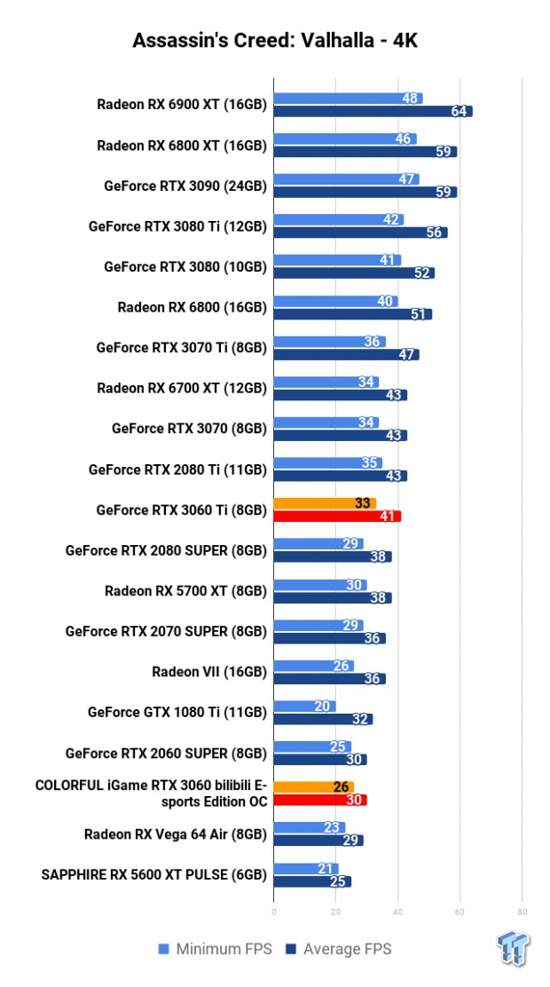 COLORFUL iGame GeForce RTX 3060 Bilibili E-sports Edition OC Review 109 | TweakTown.com