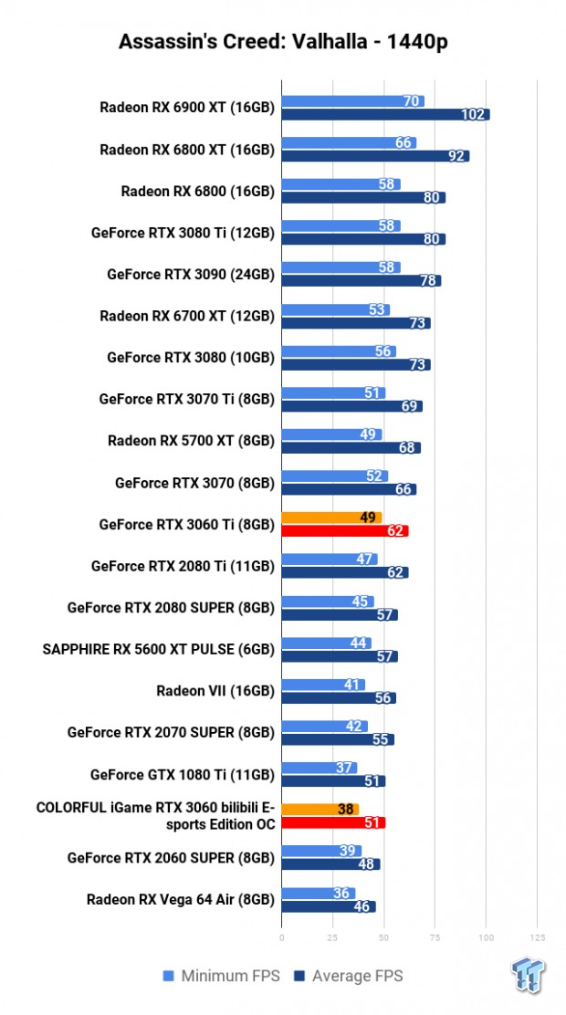 COLORFUL iGame GeForce RTX 3060 Bilibili E-sports Edition OC Review 110 | TweakTown.com