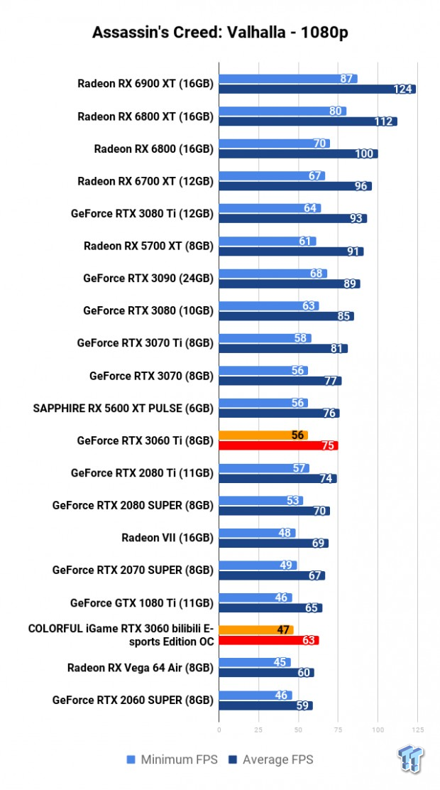 COLORFUL iGame GeForce RTX 3060 Bilibili E-sports Edition OC Review 111 | TweakTown.com