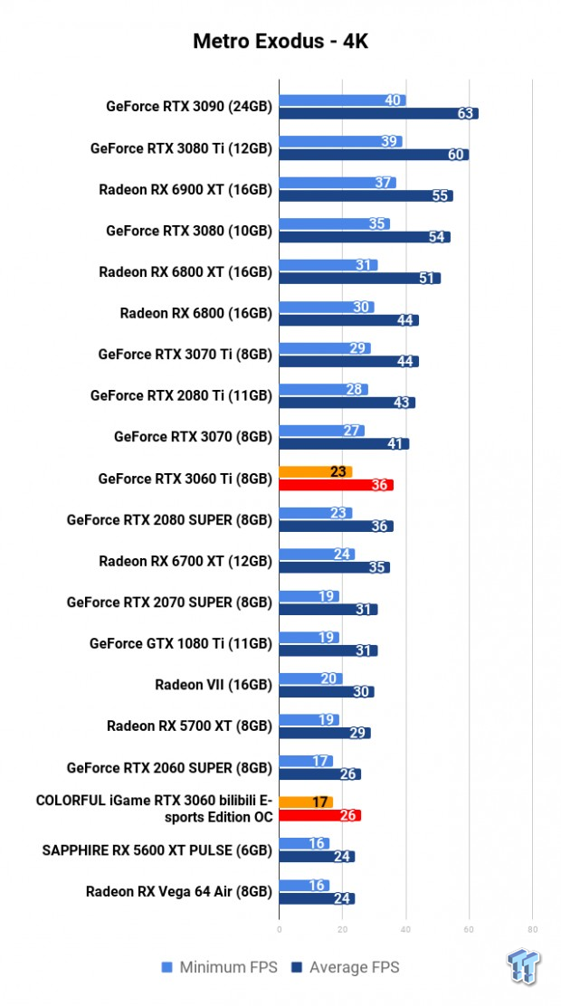 COLORFUL iGame GeForce RTX 3060 Bilibili E-sports Edition OC Review 112 | TweakTown.com