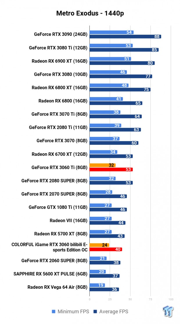 COLORFUL iGame GeForce RTX 3060 Bilibili E-sports Edition OC Review 113 | TweakTown.com