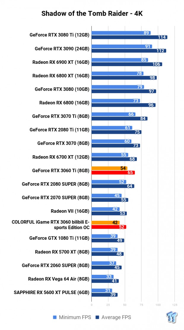 COLORFUL iGame GeForce RTX 3060 Bilibili E-sports Edition OC Review 115 | TweakTown.com