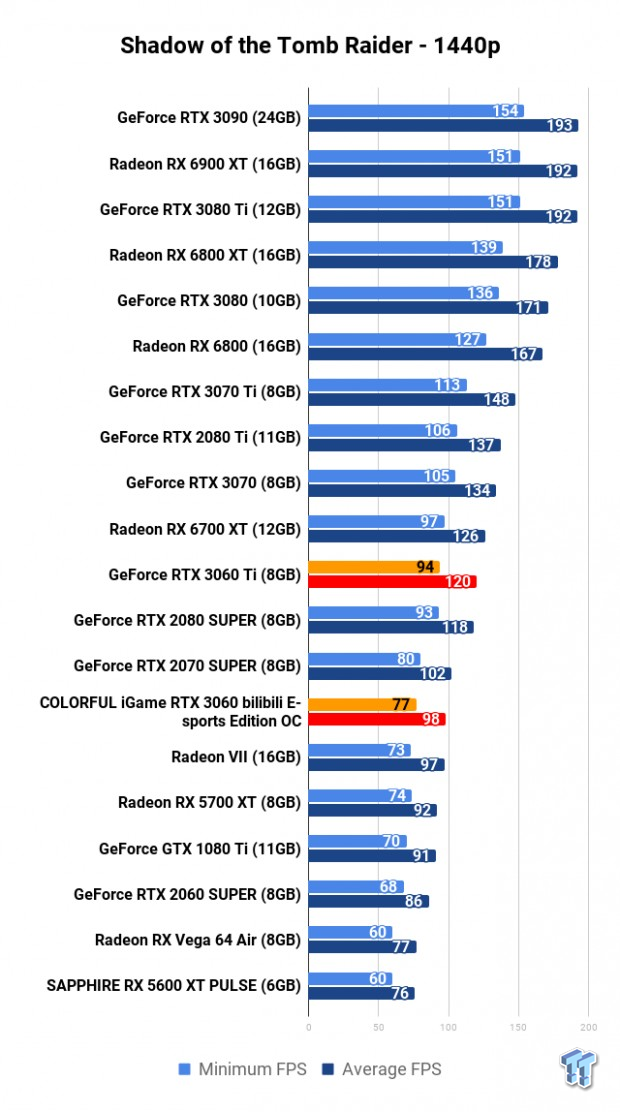 COLORFUL iGame GeForce RTX 3060 Bilibili E-sports Edition OC Review 116 | TweakTown.com
