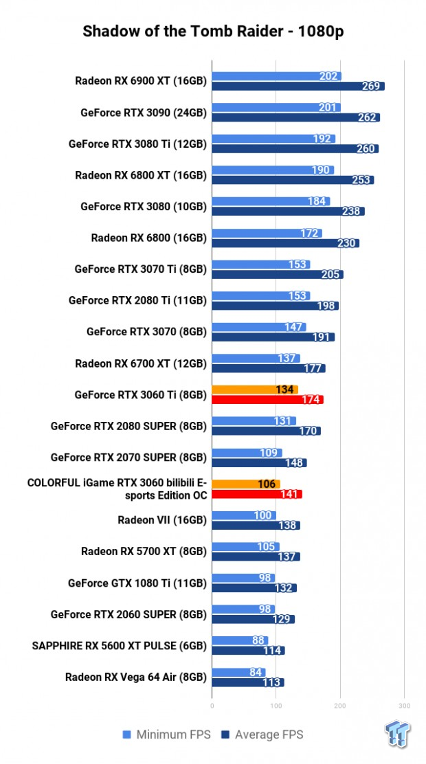 COLORFUL iGame GeForce RTX 3060 Bilibili E-sports Edition OC Review 117 | TweakTown.com