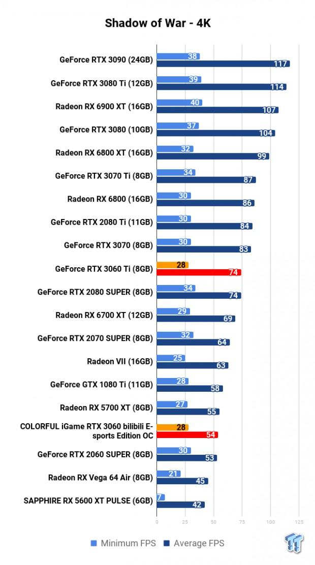 COLORFUL iGame GeForce RTX 3060 Bilibili E-sports Edition OC Review 118 | TweakTown.com