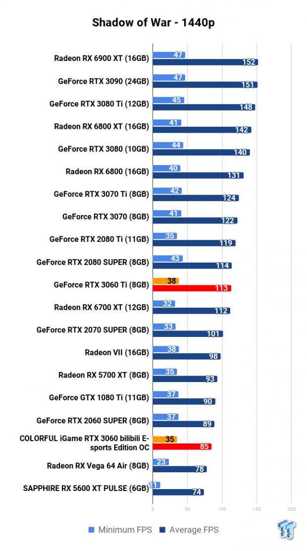 COLORFUL iGame GeForce RTX 3060 Bilibili E-sports Edition OC Review 119 | TweakTown.com