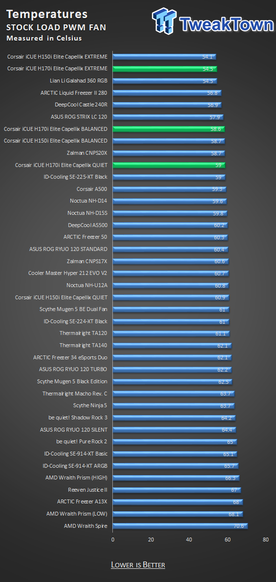 Corsair iCUE H170i ELITE CAPELLIX Liquid CPU Cooler Review 28 Corsair iCUE H170i ELITE CAPELLIX Liquid CPU Cooler Review 28