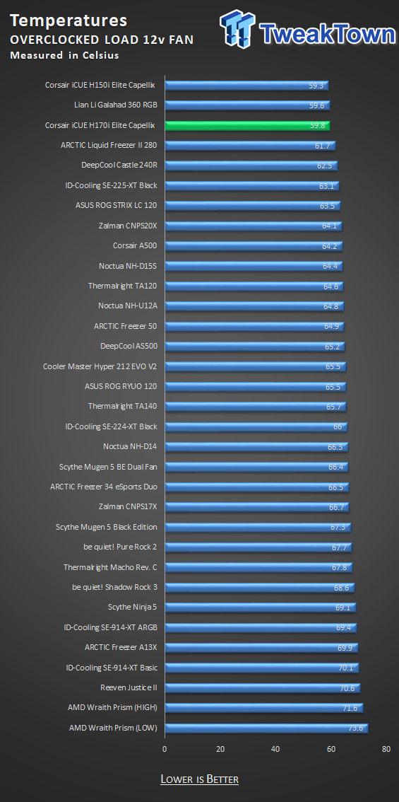 Corsair iCUE H170i ELITE CAPELLIX Liquid CPU Cooler Review 30 Corsair iCUE H170i ELITE CAPELLIX Liquid CPU Cooler Review 30