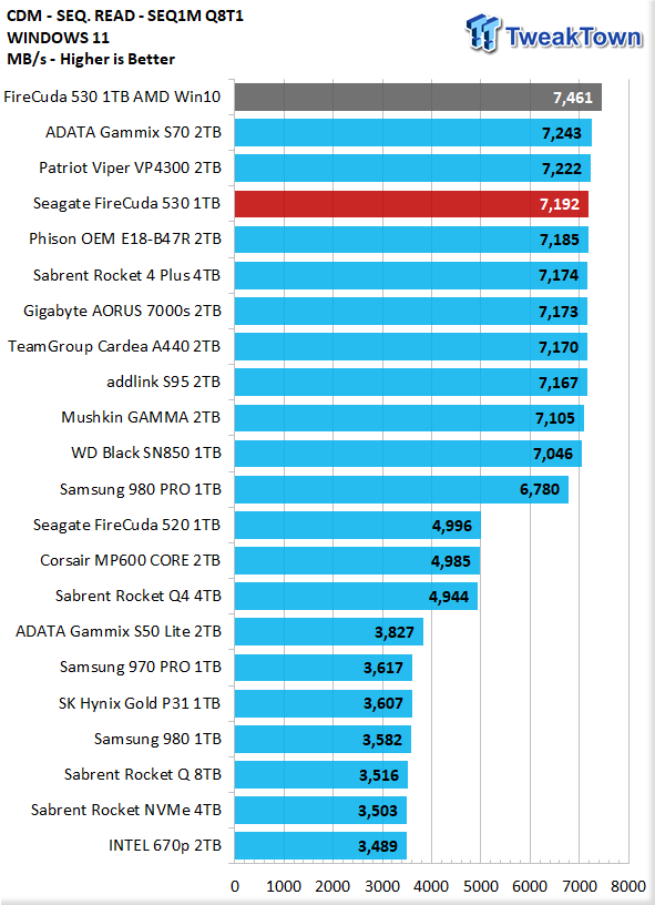 Seagate FireCuda 530 SSD review: Blazing fasts speeds and excellent  performance all around