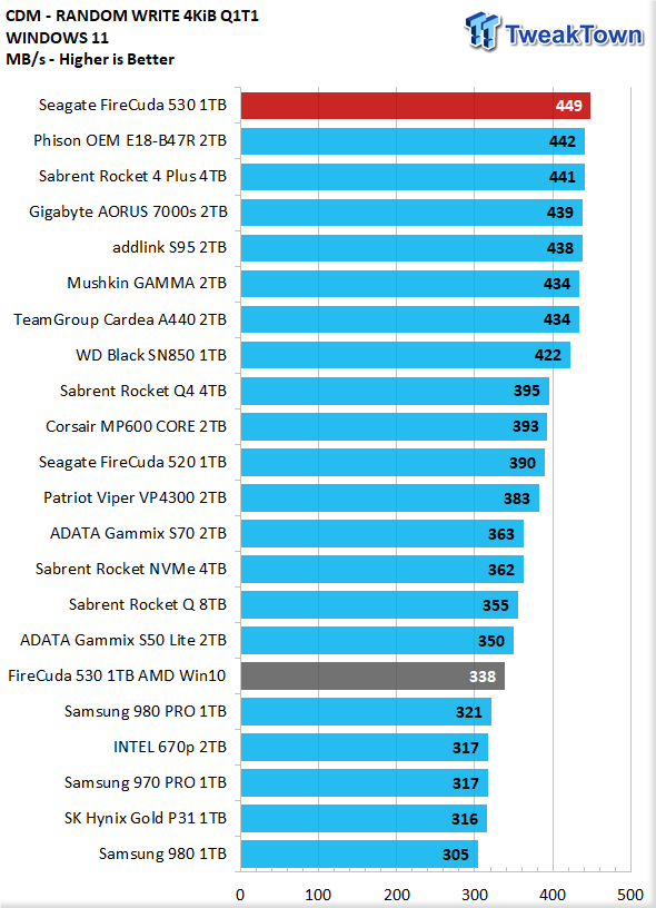 Seagate FireCuda 530 1TB NVMe SSD Review Sustained Write King - Page 3 of 3