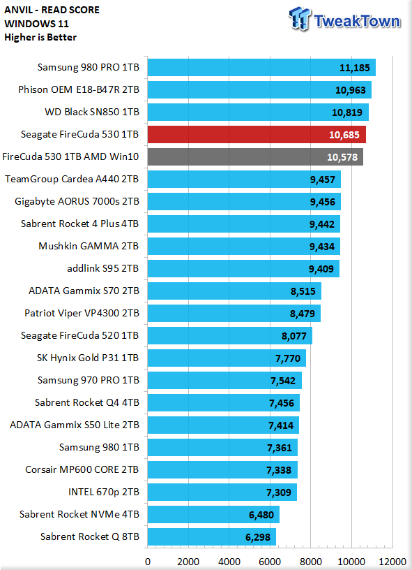 Seagate Firecuda 530 SSD Review – The Score To Beat? – NAS Compares