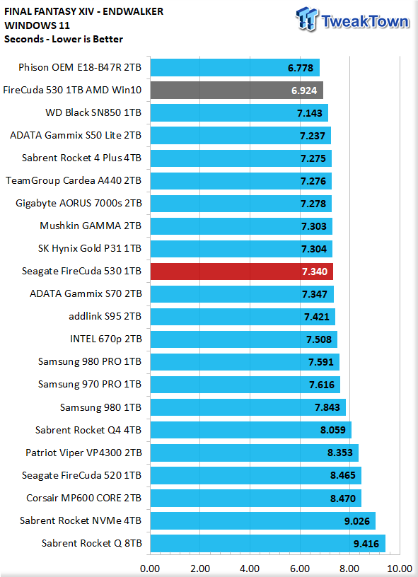 SEAGATE FireCuda 530 1TB Gen4 NVMe SSD Review 