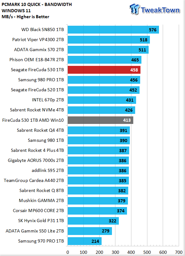 Seagate Firecuda 530 PCIe Gen4 NVMe SSD Review: Perfect Partner For Your  Gaming PC, Console - Gizbot Reviews