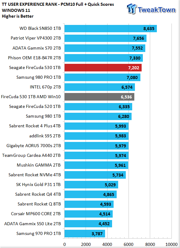 Test Seagate FireCuda 530 : le SSD rapide et endurant, mais onéreux