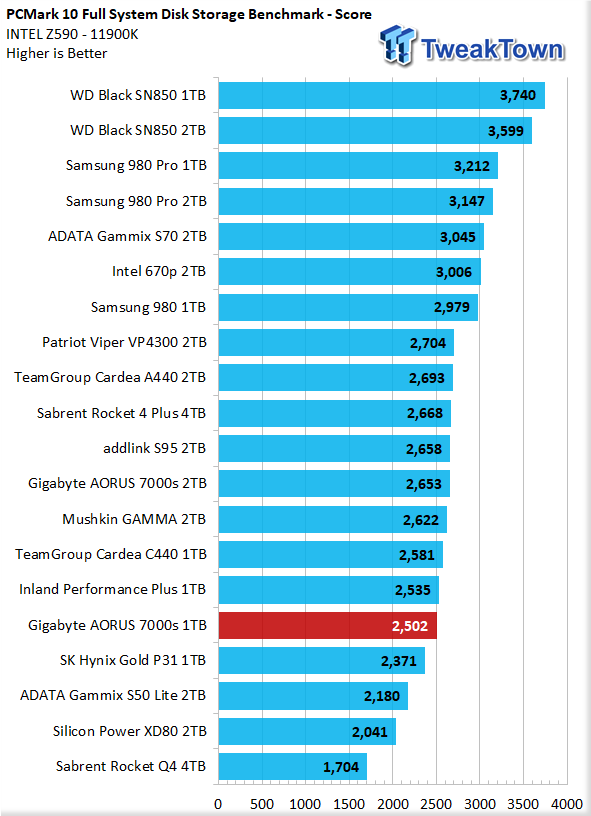 Gigabyte AORUS GP-ASM2NE6100TTTD M.2 - Disque SSD Gigabyte