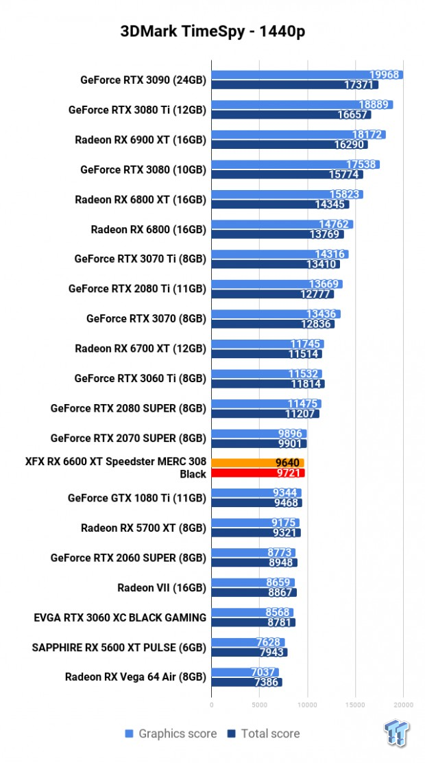 XFX Radeon RX 6600 XT Speedster MERC 308 Black Review 104 XFX Radeon RX 6600 XT Speedster MERC 308 Black Review 104