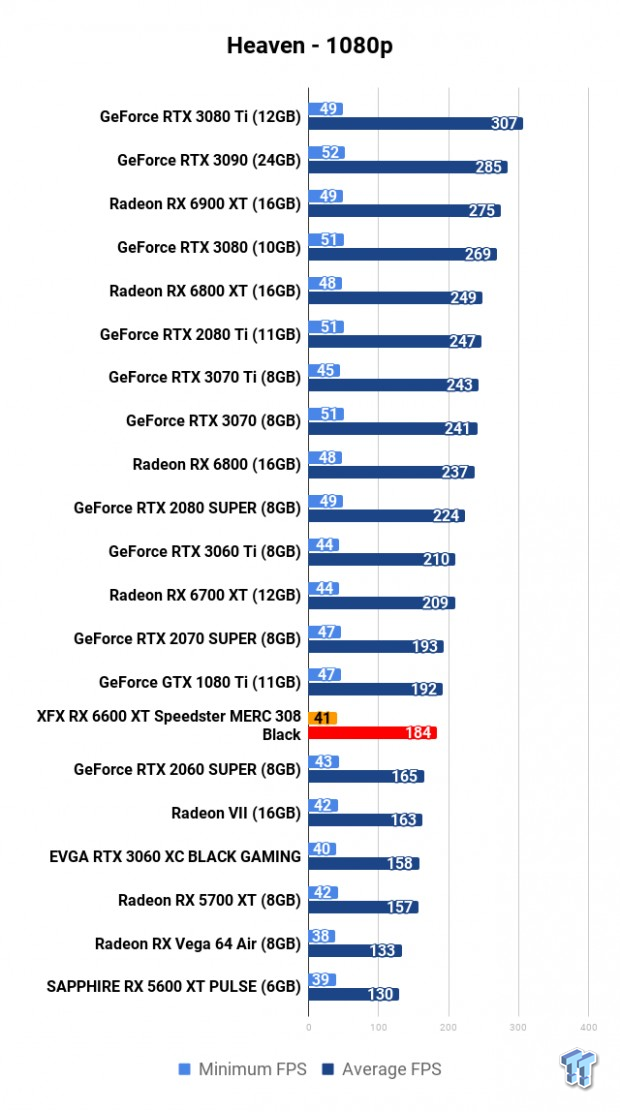 XFX Radeon RX 6600 XT Speedster MERC 308 Black Review 108 XFX Radeon RX 6600 XT Speedster MERC 308 Black Review 108