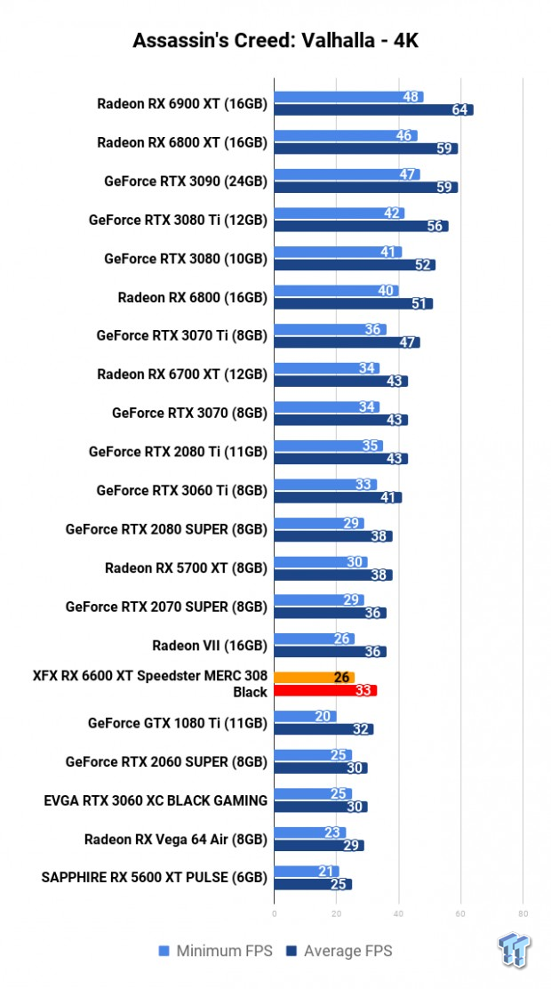 XFX Radeon RX 6600 XT Speedster MERC 308 Black Review 109 XFX Radeon RX 6600 XT Speedster MERC 308 Black Review 109