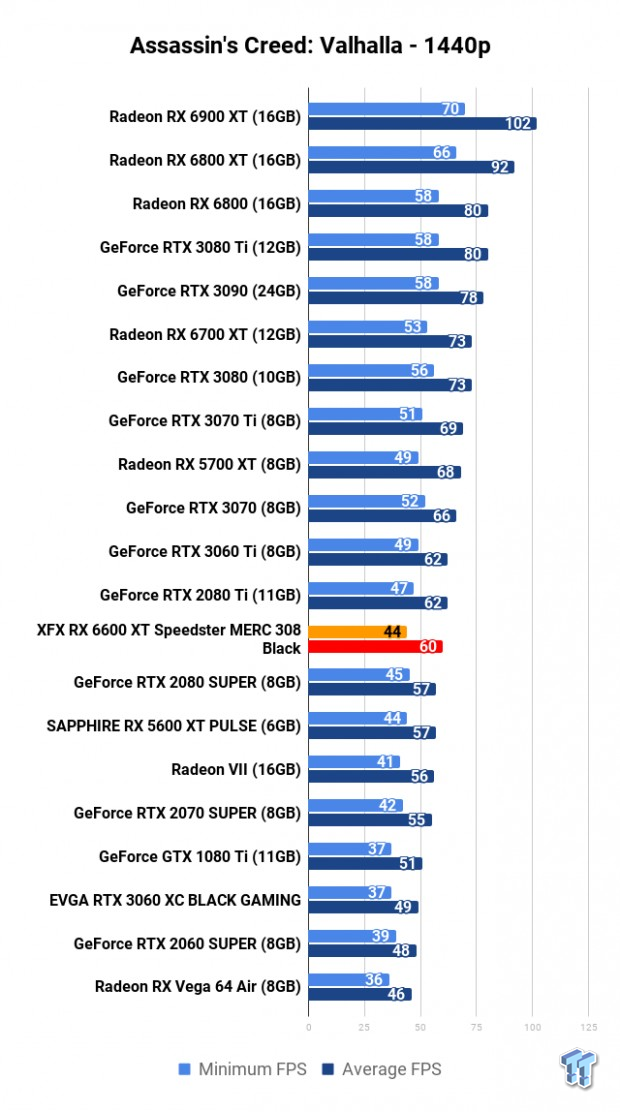 XFX Radeon RX 6600 XT Speedster MERC 308 Black Review 110 XFX Radeon RX 6600 XT Speedster MERC 308 Black Review 110