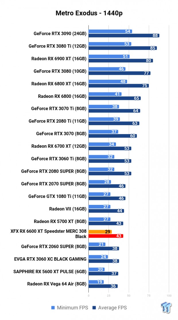 XFX Radeon RX 6600 XT Speedster MERC 308 Black Review 113 XFX Radeon RX 6600 XT Speedster MERC 308 Black Review 113
