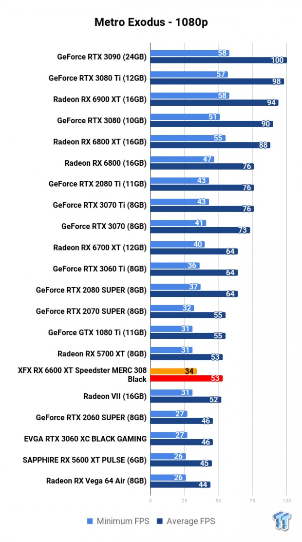 XFX Radeon RX 6600 XT Speedster MERC 308 Black Review 114 XFX Radeon RX 6600 XT Speedster MERC 308 Black Review 114