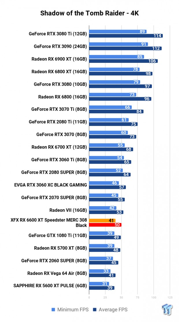 XFX Radeon RX 6600 XT Speedster MERC 308 Black Review 115 XFX Radeon RX 6600 XT Speedster MERC 308 Black Review 115