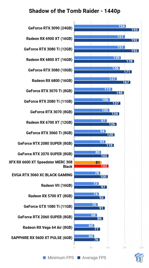 XFX Radeon RX 6600 XT Speedster MERC 308 Black Review 116 XFX Radeon RX 6600 XT Speedster MERC 308 Black Review 116