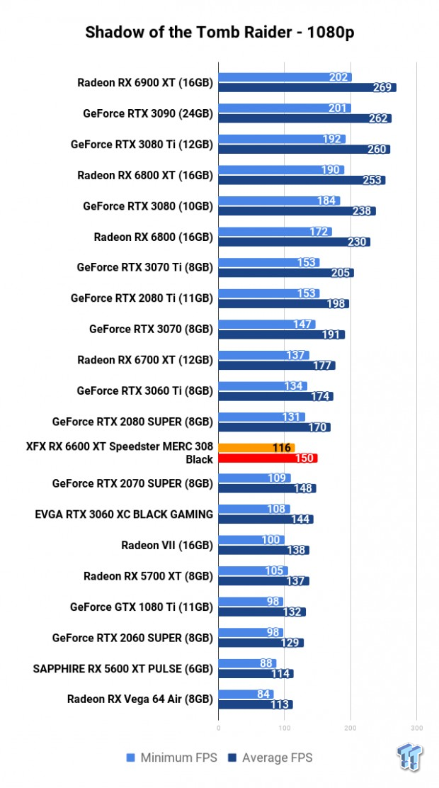 XFX Radeon RX 6600 XT Speedster MERC 308 Black Review 117 XFX Radeon RX 6600 XT Speedster MERC 308 Black Review 117