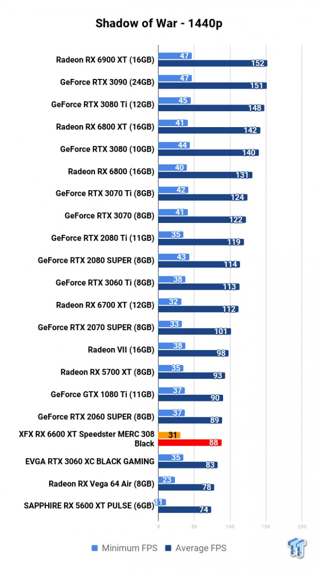 XFX Radeon RX 6600 XT Speedster MERC 308 Black Review 119 XFX Radeon RX 6600 XT Speedster MERC 308 Black Review 119