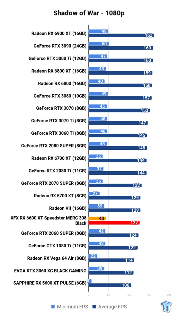 XFX Radeon RX 6600 XT Speedster MERC 308 Black Review 120 XFX Radeon RX 6600 XT Speedster MERC 308 Black Review 120