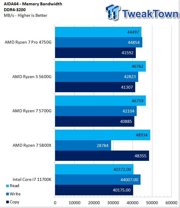 AMD Ryzen 5 5600G and Ryzen 7 5700G APU Review