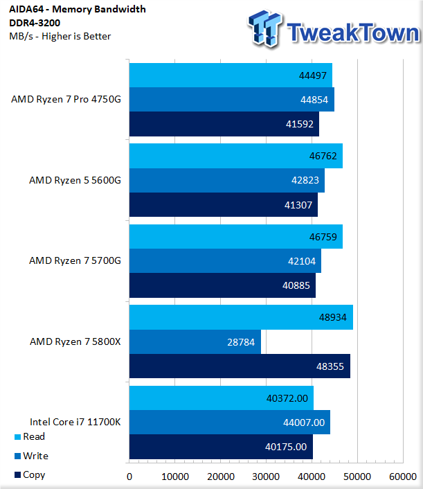 AMD Ryzen 5 5600G APU Performance Review