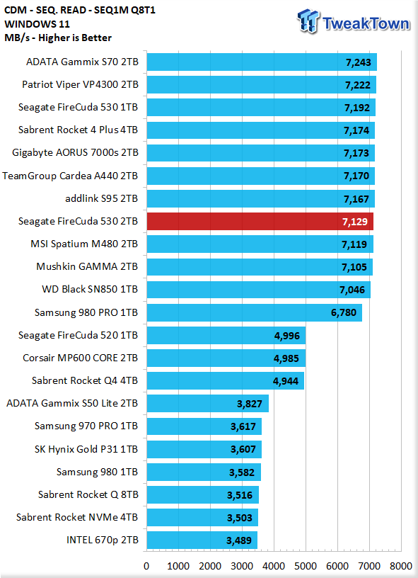 Seagate Firecuda 530 SSD Review – The Score To Beat? – NAS Compares