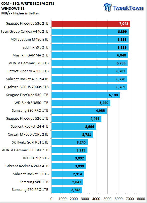 Seagate FireCuda 530 2TB SSD Review - The Throughput Leader