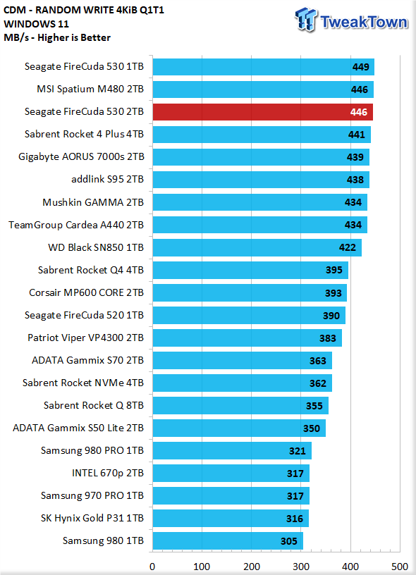 Seagate FireCuda 530 2TB SSD Review - The Throughput Leader