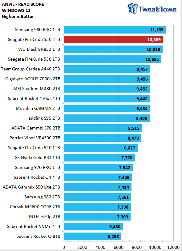 Test Seagate FireCuda 530 2 To : un SSD ultra convaincant - Les Numériques