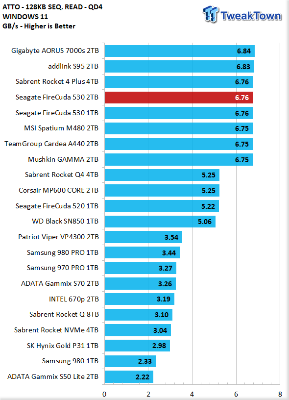 Seagate FireCuda 530 2TB NVMe M.2 SSD Review