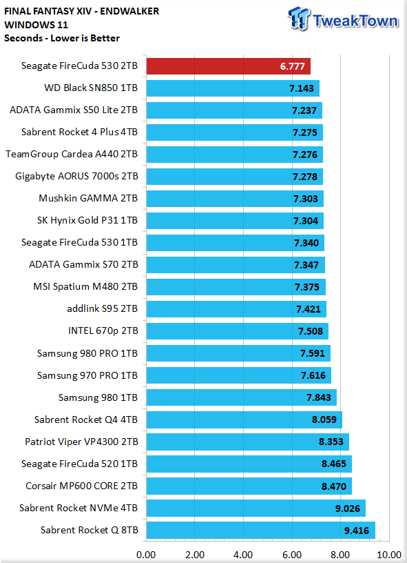 Seagate FireCuda 530 2TB SSD Review - The Throughput Leader