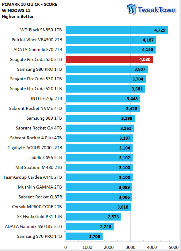 Seagate FireCuda 530 2TB SSD Review - The Throughput Leader